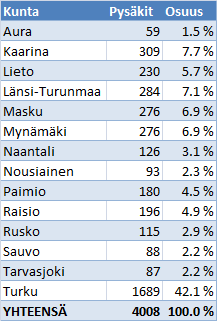 Selvitysalueella on lisäksi Matkahuollon matkapalvelujen toimipisteitä (aukioloajat) Mynämäellä (ma pe 7 18, lauantaisin 9 18 ja sunnuntai 9 17) Paimiossa (ma pe 7 12 ja 13 16) Matkakortin