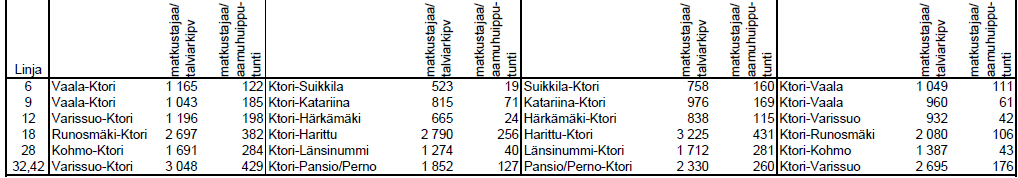 käytetään hyvin vähän ostosmatkojen pääkulkutapana. Liikkujaryhmät aluerakenteessa -tutkimuksen mukaan joukkoliikennettä käytetään hyvin vähän päivittäistavaroiden ostosmatkoilla.