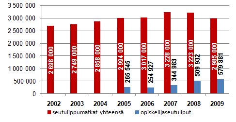 48 seudu Seutulipun käyttö Verrattuna Turkuun, joukkoliikenteen käyttäjämäärät putoavat merkittävästi kuntarajan toisella puolella.