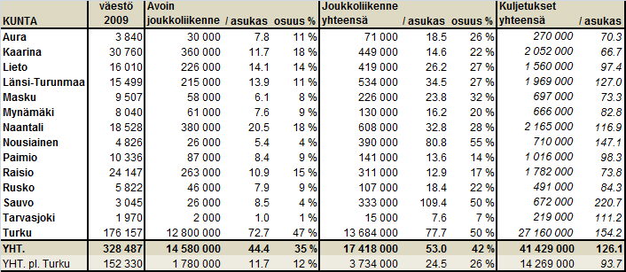 seu joukkoliikenteen palvelutasomäärittely 2/12/2010 53 seud TAULUKKO 5.