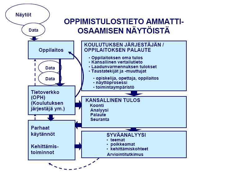 kehittämistyön tukena. Laadunvarmennus kohdistuu koko näyttötoimintaan opetussuunnitelmista ja näyttöaineistoista näyttöjen suunnitteluun, toteuttamiseen ja arviointiin.