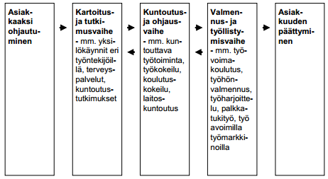 Verkoston ensisijainen tehtävä on antaa monipuolista tukea asiakkaille, joille aikaisemmat julkiset työvoimapalvelut ovat osoittautuneet riittämättömiksi.