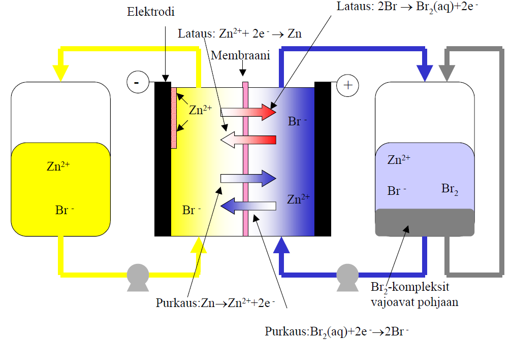 16 Kuva 9. Sinkki-bromidi-virtausakun toimintaperiaate [12, s.