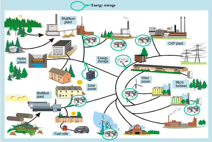 25 Kuva 15. Hajautettua tuotantoa ja energiavarastoja [12, s. 91] Suuren mittakaavan sähkövarastoiksi soveltuvat pumppuvoimalaitokset, paineilmavarastot, lämpövarastot ja vetyvarastot.