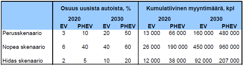 40 Taulukko 4. Sähköajoneuvojen määrien kehitysskenaariot Suomessa [24, s.14]. 7.