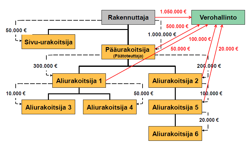 Kuvio 1. Urakkatietojen antaminen (Verohallinto 2014i, viitattu 6.9.2014) 2.