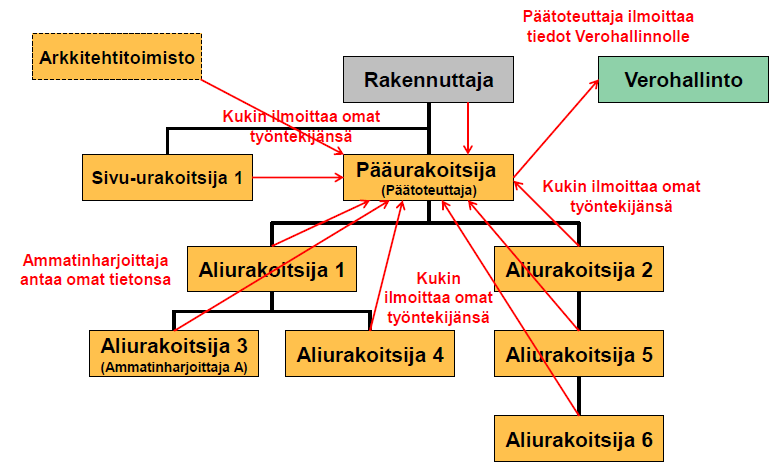 Seuraava kuvio havainnollistaa työntekijätietojen ilmoittamisen käytännön. Kuvio 2. Työntekijätietojen ilmoittaminen (Verohallinto 2014i, viitattu 6.9.2014) 2.