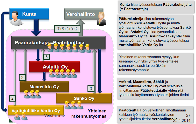 ranomaisia (poliisi, paloviranomainen) ja vierailijoita, joilla ei ole työskentelyä koskevaa sopimusta työmaalla (Verohallinto 2014a, viitattu 20.8.2014).