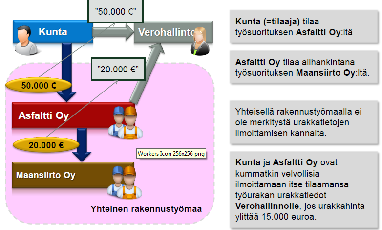 Urakoiden tiedonantovelvollisuus on tiiviissä yhteydessä käännetyn arvonlisäverovelvollisuuden soveltamiskohteiden kanssa.