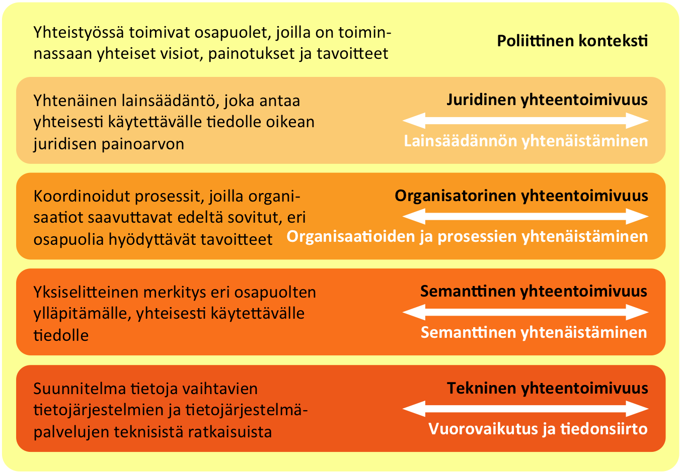 9 Kuva 1. Julkisen hallinnon yhteentoimivuuden eurooppalainen viitekehys EIF (EC 2010, suom.