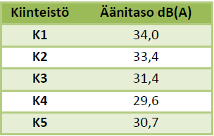 FCG SUUNNITTELU JA TEKNIIKKA OY Kaavaselostus 79 (92) Taulukko 4: Kokonaismelun äänitasot vertailukiinteistöjen kohdilla.