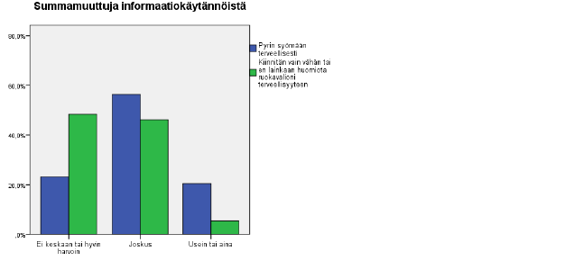 84 Kuvio 4. Vastaajien informaatiokäytäntöjen yleisyys ravitsemustietokäyttäytymisen suhteen.