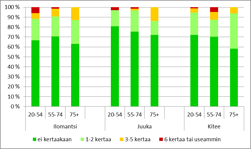 Kuvio 28. Käynnit lääkärin vastaanotolla terveyskeskuksessa viimeisen vuoden aikana Lääkärin vastaanotolla sairaalan poliklinikalla oli viimeisen vuoden aikana käynyt 29 % vastanneista.