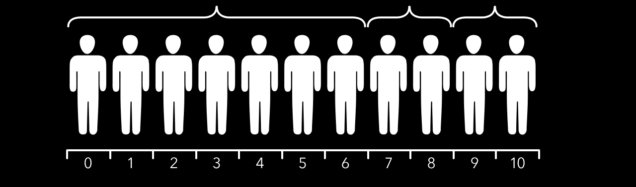 Nettosuositteluindeksi Net Promoter Score (NPS) = suosittelijoiden % - hylkijöiden % HYLKIJÄT NEUTRAALIT SUOSITTELIJAT Käytännössä NPS voidaan kysyä osana muuta