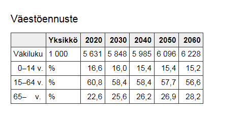 7 TAULUKKO 2. 65 vuotta täyttäneiden henkilöiden osuus EU28 maissa vuonna 2012 (Tilastokeskus 2014) Taulukossa 3 näkyy tilastokeskuksen väestöennuste Suomen osalta vuoteen 2060.