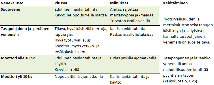 2. Merrat Ylivoimaisesti suosituin mertatyyppi oli Rapu-Rosvo. Kaikista 11 ravustajasta yhdeksän käytti pääsääntöisesti tätä muovimertatyyppiä.