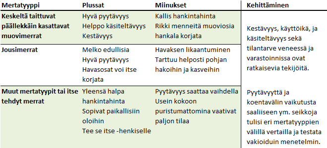 Jokirapuvesillä mertamäärät olivat huomattavasti pienempiä; ravustajittain 15-30 välillä keskiarvon ollessa 20. Suuria mertamääriä käytettäessä korostuu mertojen käsiteltävyys ja tilantarve.