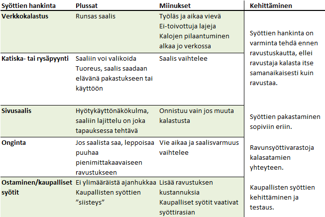 troolin sivusaaliis olivat hyviä esimerkkejä helposti saatavista syöteistä. Eräs täplärapujen pyytäjä onki lammesta suuria ruutanoita.