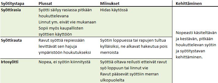 Taulukko 4. Syötitystapojen hyvät ja huonot puolet sekä kehittämiskohde. 5. Ravustus vesillä 5.1. Tyypilliset ravustuspaikat Täpläravun pyytäjien ravustusyvyydet vaihtelivat 1,5 metristä 10 metriin.