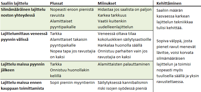 Täpläravuilla alamittavaatimus oli 10 cm, 10,5 cm tai 11 cm, josta lähtien kokoluokkia oli senttimetrin välein. Suurin kokoluokka oli yli 12 cm tai 13 cm, joista maksettiin myös parhaiten.