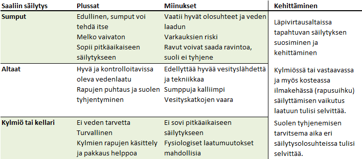 Taulukko 6. Erilaisten säilytysmuotojen hyvät ja huonot puolet sekä niihin liittyvät tutkimus- ja kehittämistarpeet. 6.3.