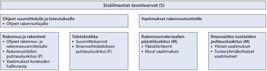 14 lisäksi soveltuvin osin myös korjausrakentamisessa. Luokituksen rakenne selviää parhaiten kuviosta 1. (Ratu 437-T 2009, 1.) Kuvio 1. Sisäilmastoluokituksen rakenne. (Ratu 437-T 2009, 3.