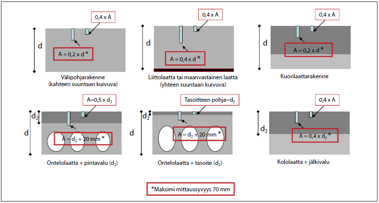 49 Näytepalamenetelmällä saadaan porareikämenetelmään verrattuna tarkempi ja nopeampi mittaustulos. (RT 14-10984 2010, 3.