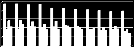 Erikoissairaanhoidon poissaolot poissaoloryhmittäin 2002-2012 vuosilomat sairauspoissaolot lakisääteiset muut 2012 48 082 18 567 28 639 21 715 2011 47 882 19 204 29 449 24 459 2010 46 973 22 300 27