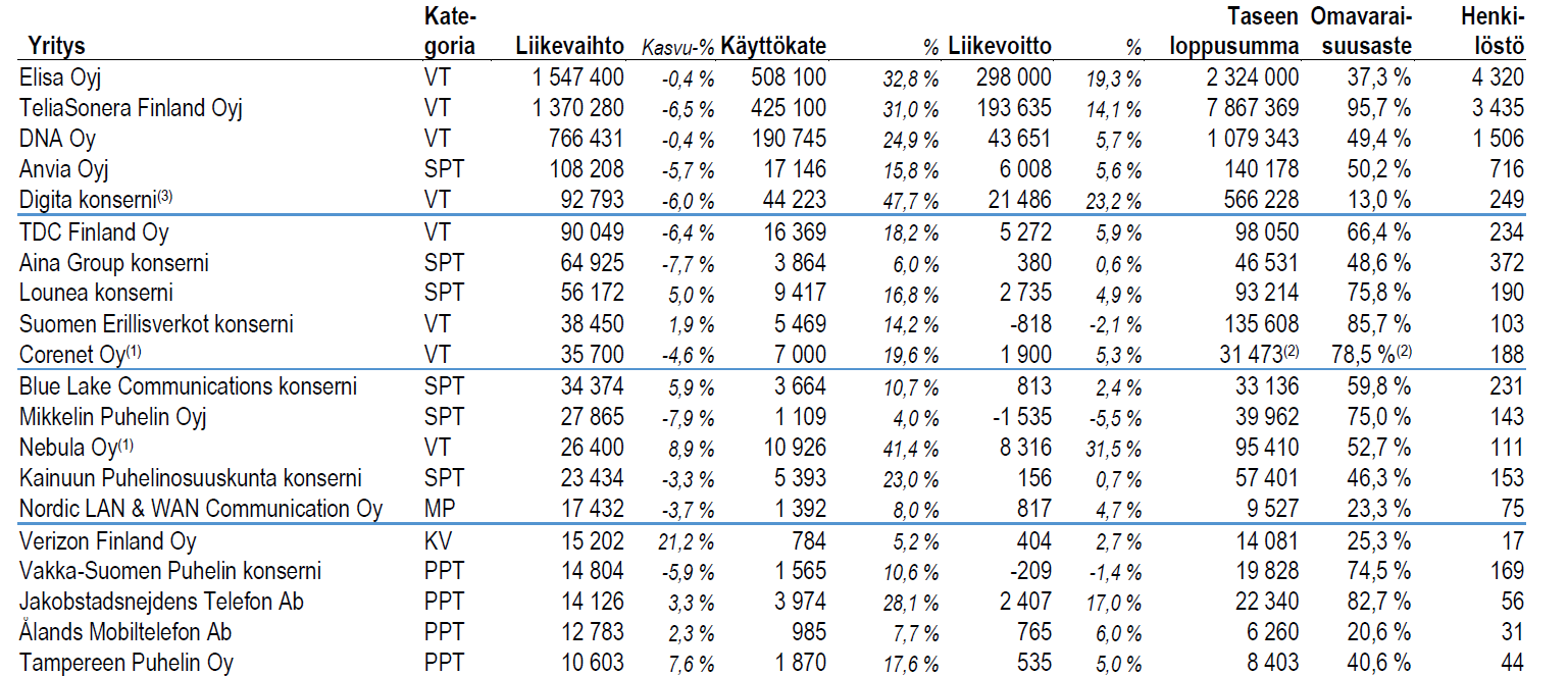 Toimialan suurimpien