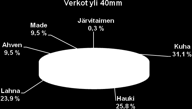 Verkkosaaliin koostumus ja yksikkösaaliit lajeittain Vuonna 2012 kirjanpitokalastajien yli 40 mm verkkosaaliin koostumus (% painosta) on esitetty kuvassa 33.