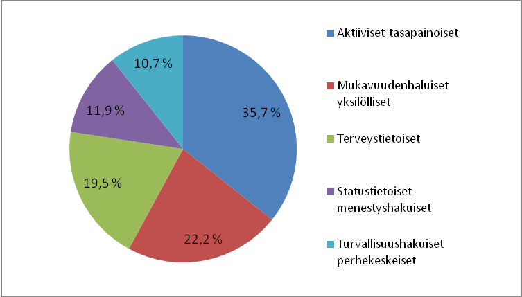 17 3 TULOKSET Tässä luvussa esitellään kyselytutkimuksen keskeiset tulokset. Tuloksia käsitellään kuluttajaryhmittäin.