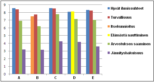 71 Kuva 2. Terveysmerkitys -ryhmien (A E) kaksi korkeimmin ja kaksi matalimmin luokittelemaa arvoa asteikolla 1 9 arvioituna (1=Ei ollenkaan tärkeä, 9=Erittäin tärkeä).