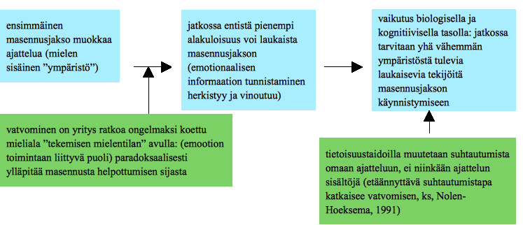 Tietoisuustaitojen oppiminen työhyvinvoinnin tueksi Juvakka, Taru Artikkeli muutos, itsehoito, rentoutuminen ja hyväksyvä asenne.