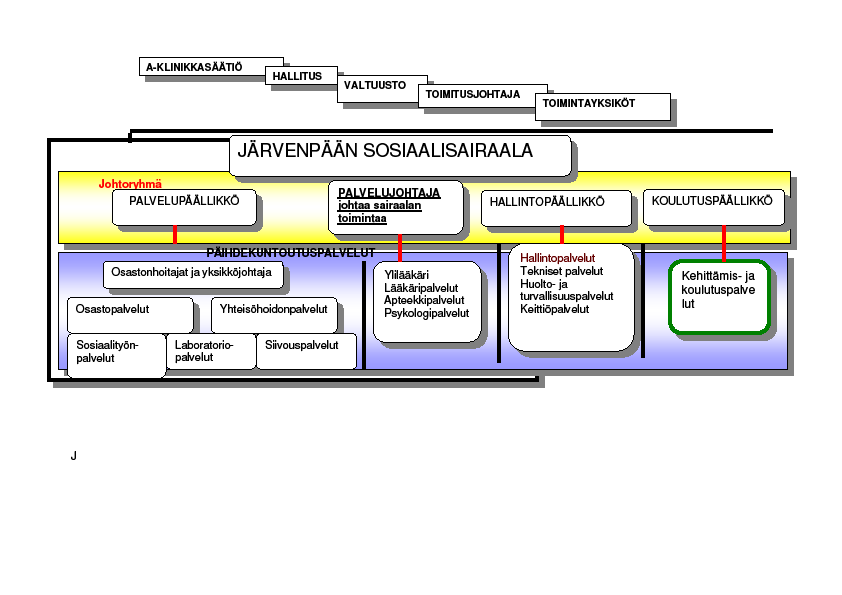 1.2 A-klinikkasäätiön Järvenpään sosiaalisairaalan toiminnan organisointi ja johtaminen 1.2.1 Terveyden- ja sosiaalihuollon palvelut Järvenpään sosiaalisairaalan organisaatiokaavio Sairaala muodostuu