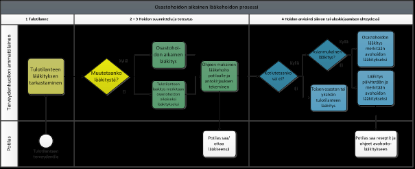 LÄÄKEMERKINTÄ -hoitoprosessin näkökulmasta 20140303 THL / OPER