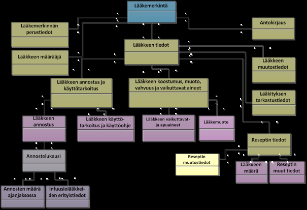 LÄÄKEMERKINTÄ tietosisältö hierarkia 20140303 THL / OPER -