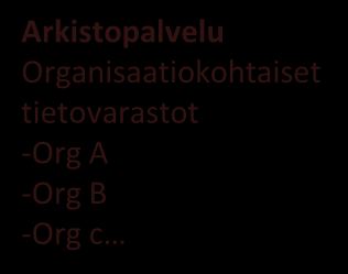 Apteekit Apteekkijärjeste lmät Kanta-Palvelut Osana potilastiedon kokonaisuutta Reseptikeskus ja reseptiarkisto Käyttöliittymäpalvelu Kansalainen (Potilas) Terveydenhuollon ammattilainen