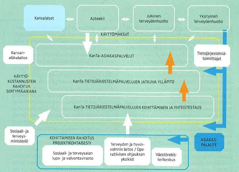 15 2 KANTA-PROJEKTI Tässä luvussa perehdytään KanTa-projektissa mukana oleviin toimijoihin ja niiden rooleihin projektissa, sähköisten potilasasiakirjojen tarkoitukseen, asiakastietolain