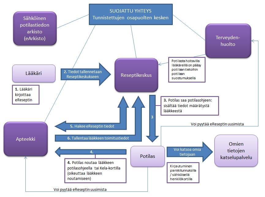 24 ereseptin kuvaus Kuvassa 2 on kuvattu ereseptin käyttäytymistä. Ensin 1) lääkäri kirjoittaa potilaalle ereseptin, minkä jälkeen 2) tiedot tallentuvat valtakunnalliseen Reseptikeskukseen.