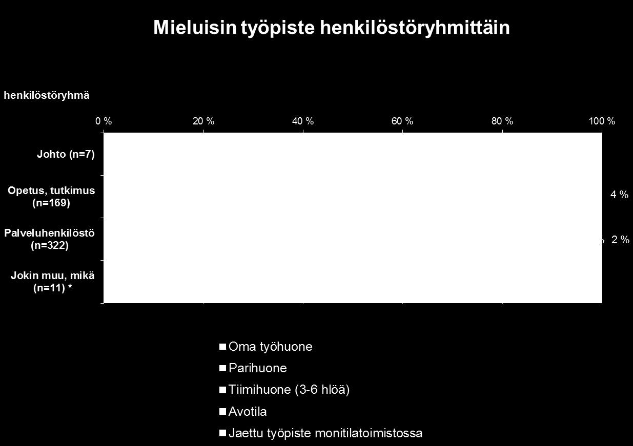 Millainen on oman työsi kannalta paras ja mieluisin