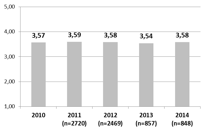 KÄYTTÄJÄTYYTYVÄISYYS 2010-2014 KOKONAISTYYTYVÄISYYS TUTKITTUJEN TEKIJÖIDEN KESKIARVONA LASKETTUNA Mukana 2010-2014