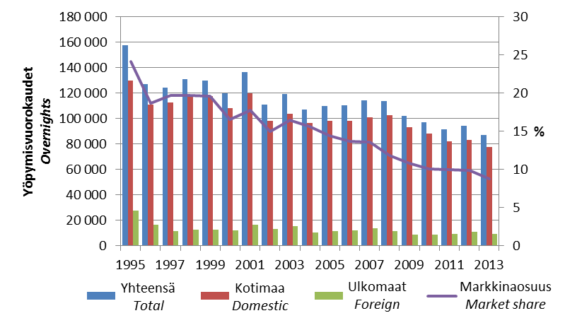 Majoitustilasto Accommodation statistics 11 Majoituskysynnän kehitys Kainuun kunnissa Development of accommodation demand in the municipalities of Kainuu Sotkamon rekisteröidyt yöpymiset ja