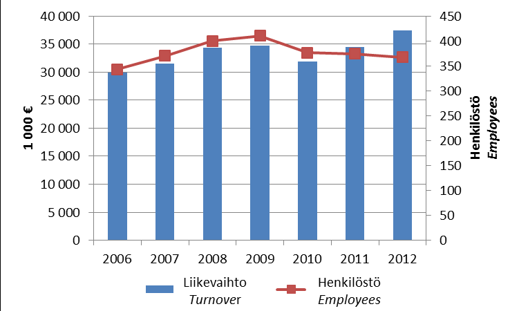 Yritysrekisterin vuositilasto Finnish enterprises Liikevaihdon ja henkilöstömäärän kehitys eräillä matkailuun liittyvillä toimialoilla Development of turnover and employment in some tourism-related