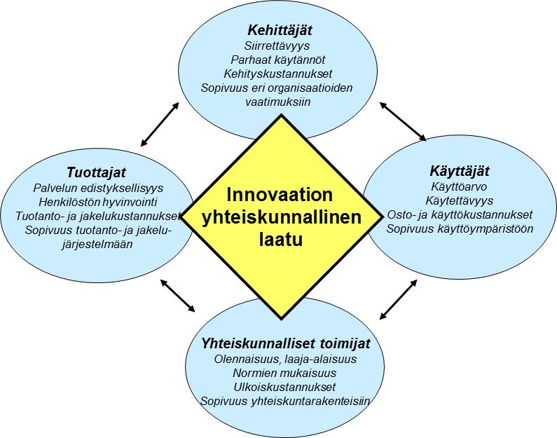 3. Muutoksen hahmottaminen monitasoisena yhteistyönä Kuva 2. Innovaation yhteiskunnallinen laadukkuus (mukaellen Kivisaari ym. 2008).