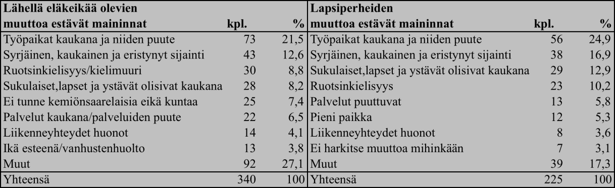 Taulukko 4. Lähellä eläkeikää olevien ja lapsiperheiden muuttoa estävät tekijät.