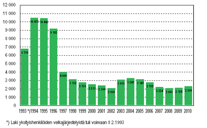 18 tyishenkilöiden velkajärjestelyhakemuksia 2 280, joka on 156 enemmän kuin vuotta aiemmin vastaavana ajankohtana. (Tilastokeskus, 2010, velkajärjestelyt.) KUVIO 6.