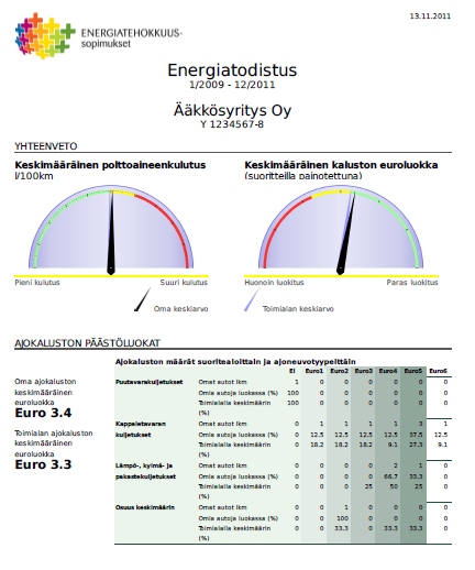 Esimerkki energiatodistuksesta Yrityksen nimi ja päiväys tulevat automaattisesti. Keskimääräisen polttoaineen kulutuksen laskennassa otetaan huomioon yrityksen koko kalusto.