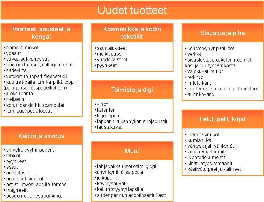 12). Siitä on nähtävissä, että vastaajat haluavat laajentaa tuotevalikoimaa koskemaan vaatteiden lisäksi myös yhä enemmän arjen käyttötuotteita. 33 KUVA 11. Kiinnostavimmiksi koetut tuoteryhmät.