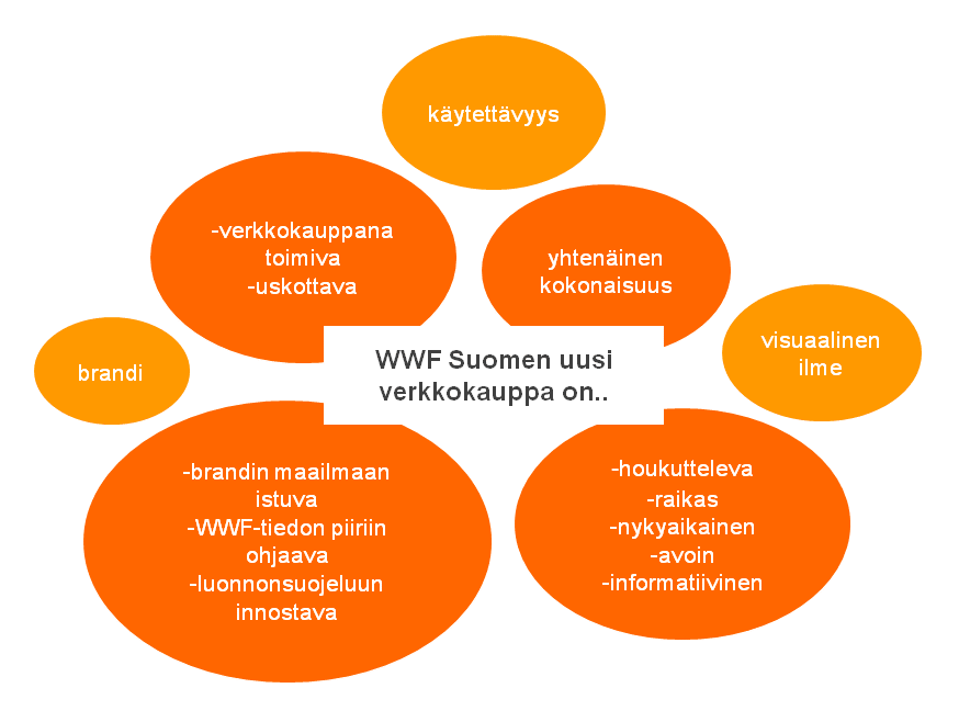 40 7 VERKKOKAUPPAPALVELUN KEHITYS JA UUDISTUS Tässä luvussa esittelen WWF Suomen verkkokauppapalvelun kehitys- ja uudistusprosessia.