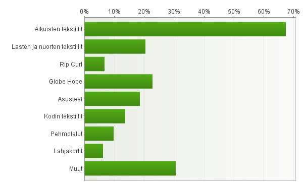 LIITE 3(1). Käyttäjäkyselyn vastaukset (ei avoimia) 1. Oletko käynyt aikaisemmin WWF:n verkkokaupassa? 2. Oletko ostanut WWF:n verkkokaupassa myytävän tuotteen/tuotteita? 3. Ostitko tuotteen/tuotteita yritys-vai yksityisasiakkaana?